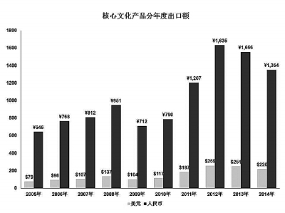 文化产业gdp_如何看待文化产业的GDP(3)